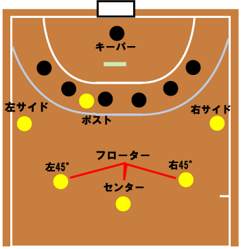 7人のポジション ハンドボール